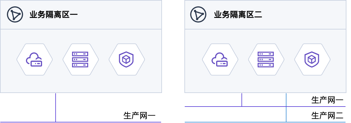 网络场景图-合集-多业务隔离区与多生产网.drawio.png