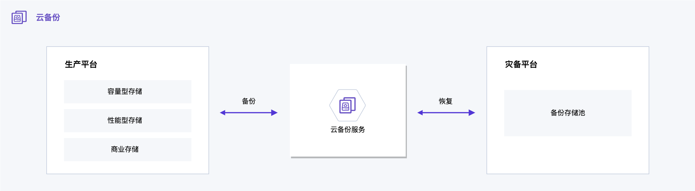 工作原理-存储-云备份服务.png
